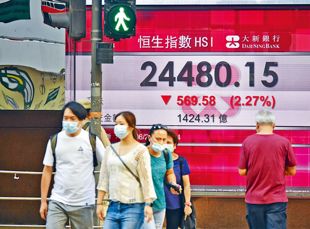恒指收報24480點，跌569點，成交總額1424億。