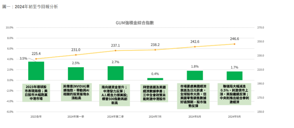 图一：2024年初至今回报分析。