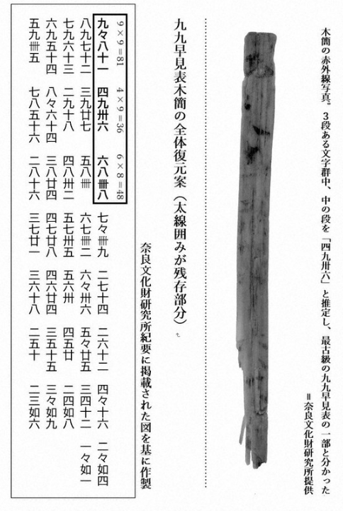 考古人员判断这是九九乘法表。（日本奈良文化财研究所）