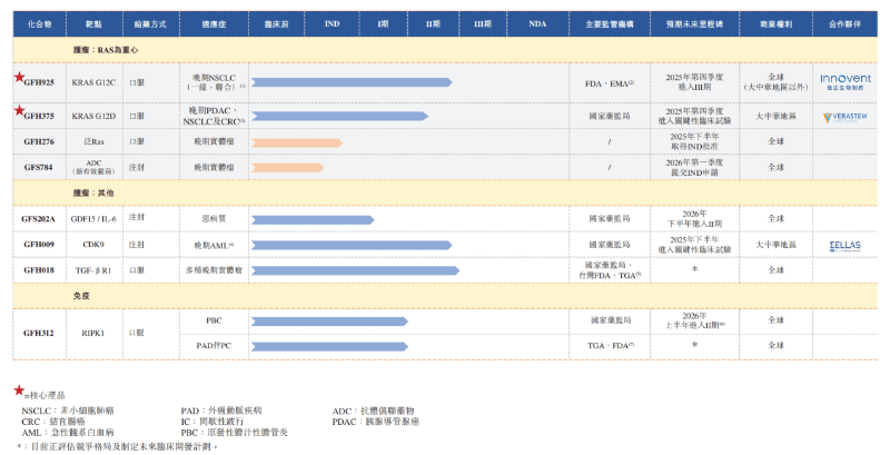 ▲勁方醫藥管線情況，來源：企業招股書