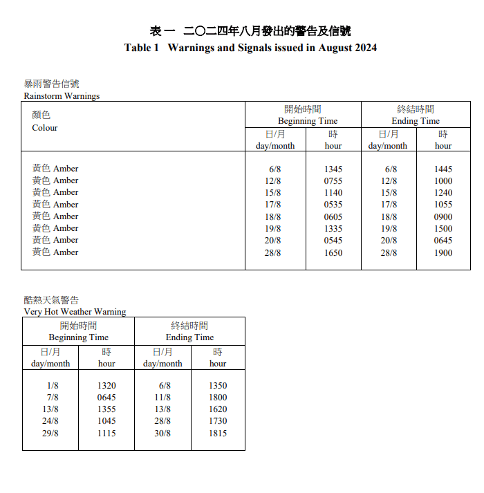 8月有8日發出黃色暴雨警告訊號。文件截圖