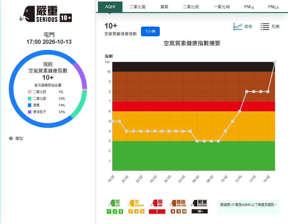 屯門的空氣質素監測站的空氣質素健康指數健康風險級別已達至嚴重水平。環境保護署空氣質素健康風險網站 屯門的空氣質素監測站的空氣質素健康指數健康風險級別已達至嚴重水平。環境保護署空氣質素健康風險網站