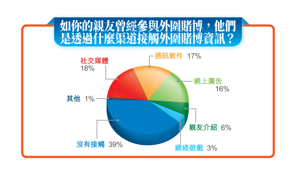 有51%受訪市民表示,其親友是透過社交平台(如Facebook、Instagram)、通訊軟件(如WhatsApp、Telegram)、及網上廣告接觸外圍賭博資訊。 有51%受訪市民表示,其親友是透過社交平台(如Facebook、Instagram)、通訊軟件(如WhatsApp、Telegram)、及網上廣告接觸外圍賭博資訊。