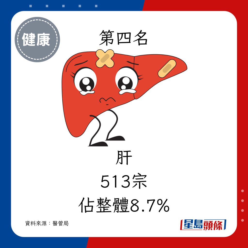 第四名：肝（513宗，佔整體8.7%）