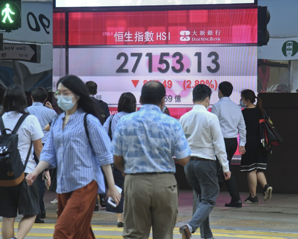 港股連跌8日，恒指昨日報27153.13點。