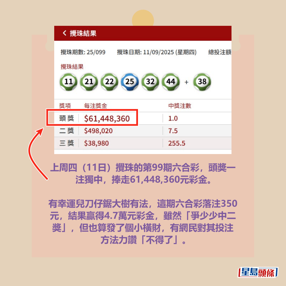 第99期六合彩開彩後,該名幸運兒樓主當晚即在 facebook群組「齊齊研究六合彩!」以「Keep( 維持)住Keep(維持)住又中,真係好彩」為題 ,上載攪珠結果及其「中大獎」彩票報喜,同時 慷慨傳授投注心得。六合彩官網截圖 第99期六合彩開彩後,該名幸運兒樓主當晚即在 facebook群組「齊齊研究六合彩!」以「Keep( 維持)住Keep(維持)住又中,真係好彩」為題 ,上載攪珠結果及其「中大獎」彩票報喜,同時 慷慨傳授投注心得。六合彩官網截圖