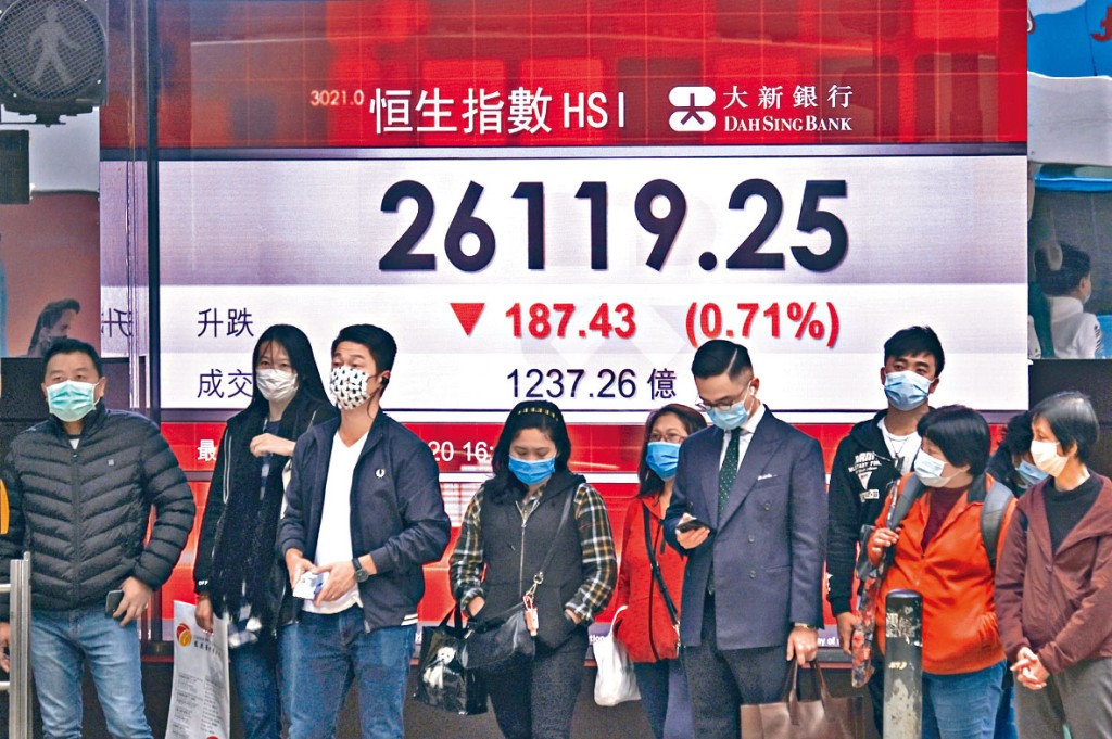 恒指昨日一度跌穿兩萬六，收市仍挫187點，報26119點。