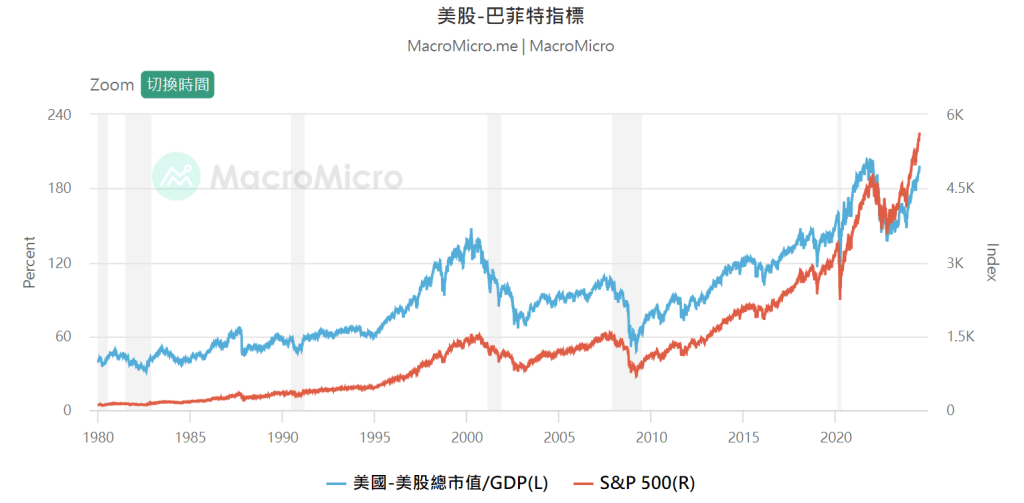 「巴菲特指標」是指美股總市值除以美國經濟規模(GDP)，上周五已接近200。 資料來源：財經M平方