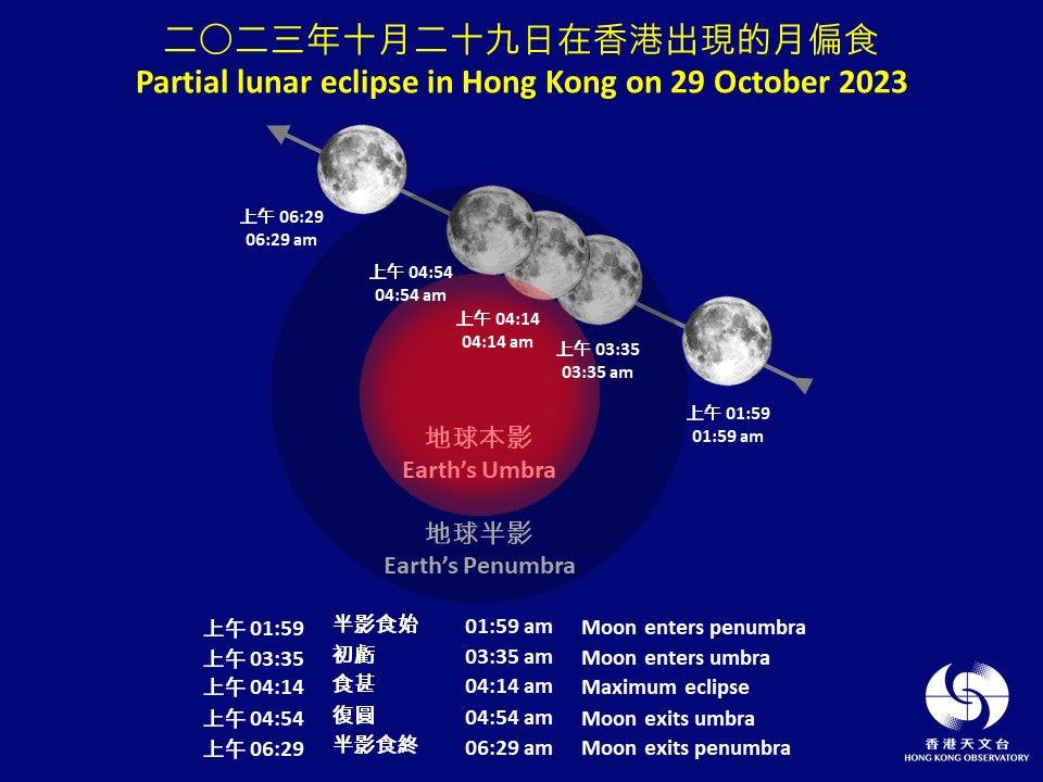二零二三年十月二十九日的月食過程。天文台圖片