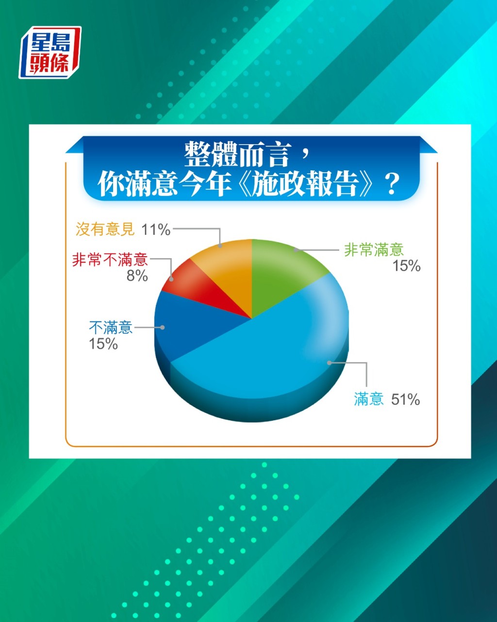 66%市民滿意或非常滿意《施政報告》。 66%市民滿意或非常滿意《施政報告》。