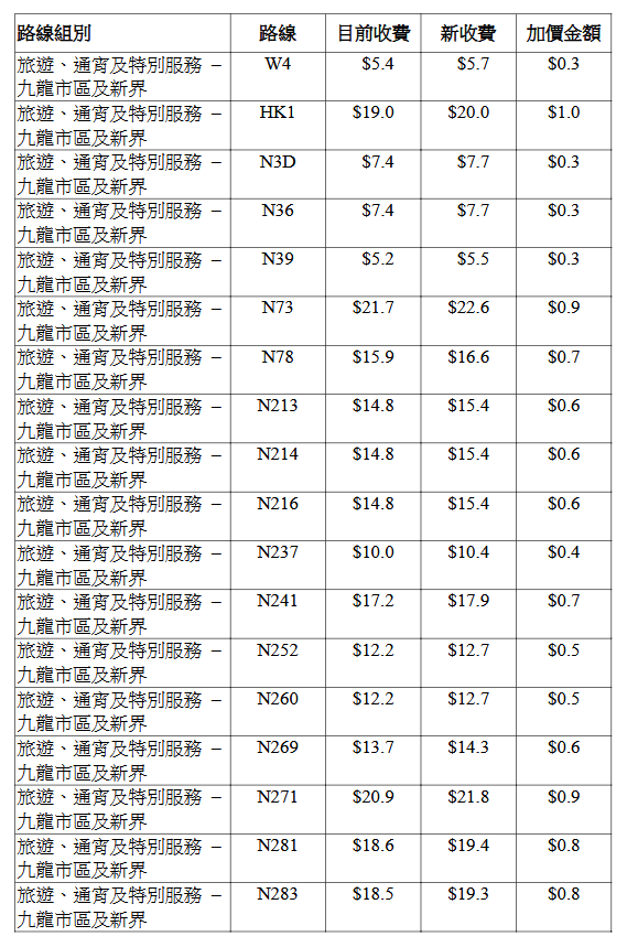 九巴個別路線的新收費表。立法會文件擷圖