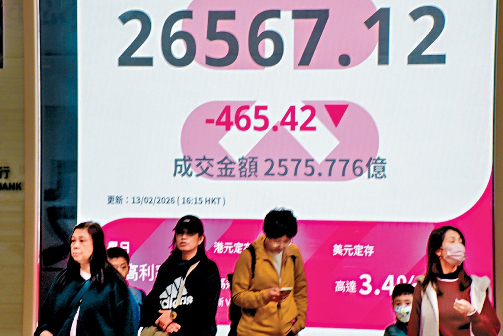 恒指昨日收報26567點，跌465點，失守兩萬七關。