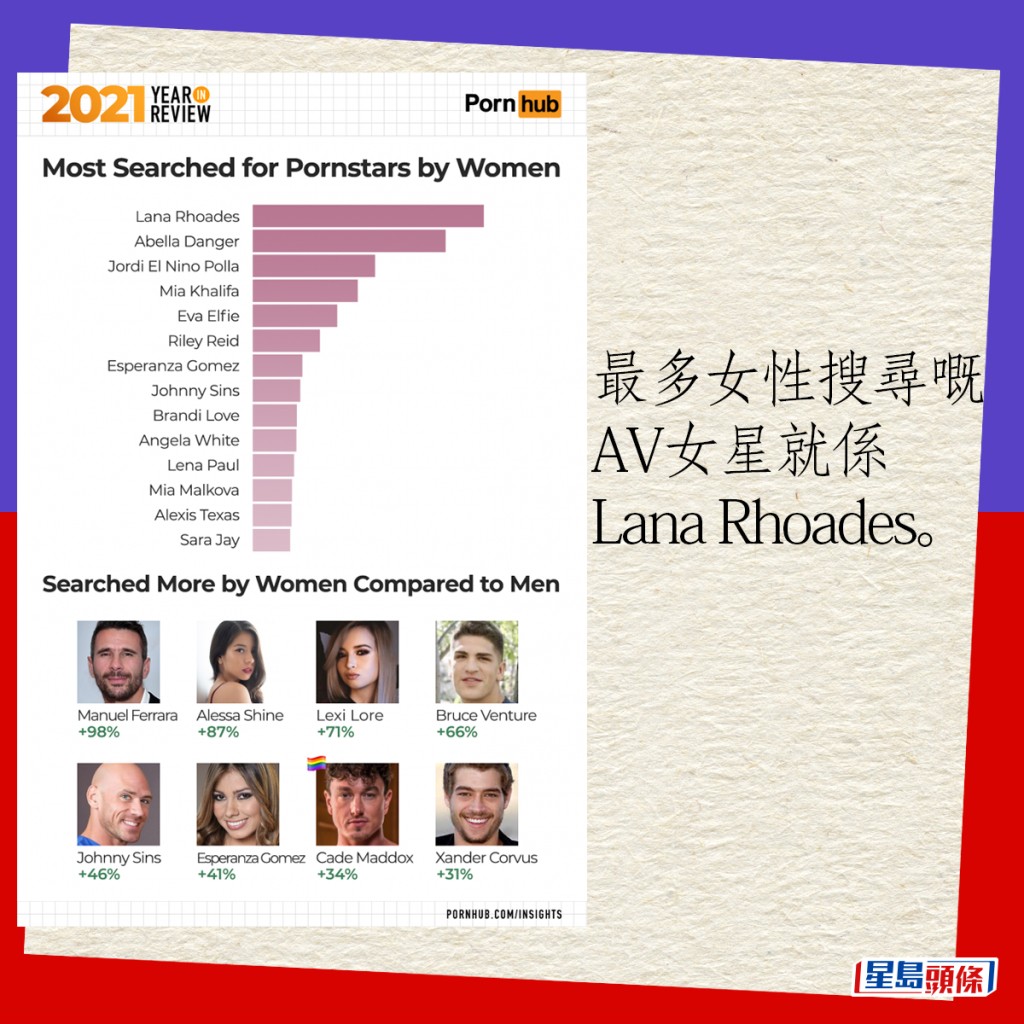 最多女性搜寻嘅AV女星就系Lana Rhoades。
