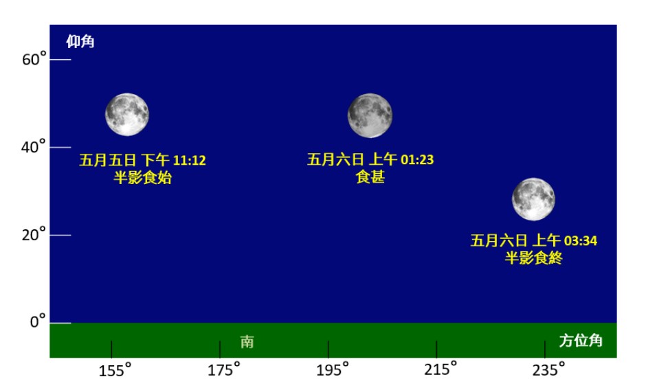5月5日半影月食期間月球的仰角及方位角示意圖。