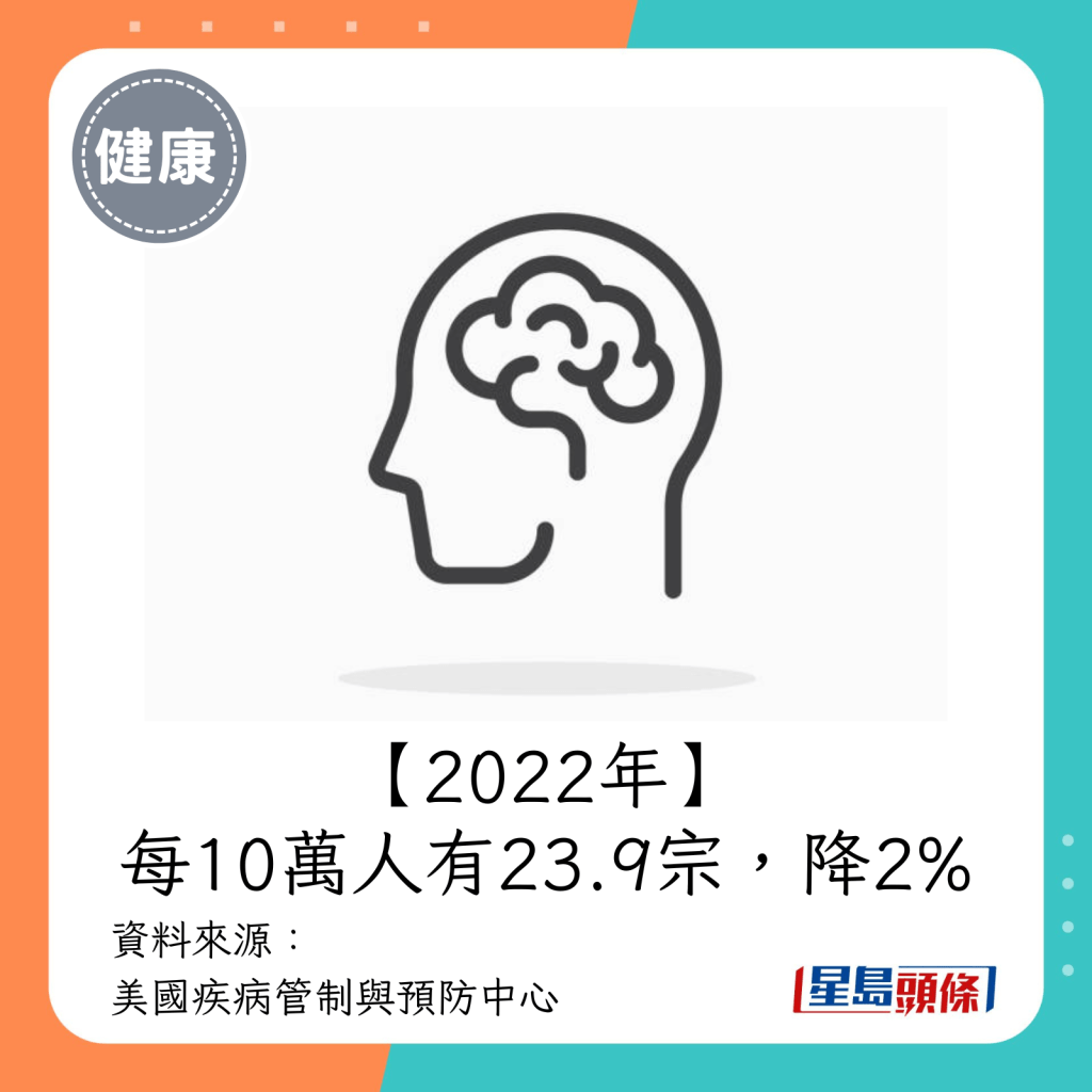 2022年（每10萬人有23.9宗）。