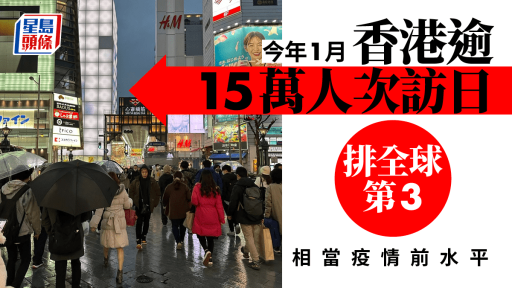 香港今年1月逾15萬人次訪日。