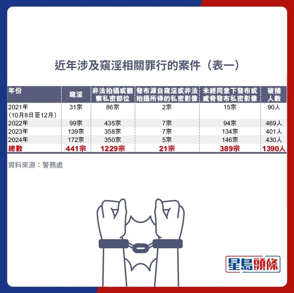 近年涉及窺淫相關罪行的案件（表一）