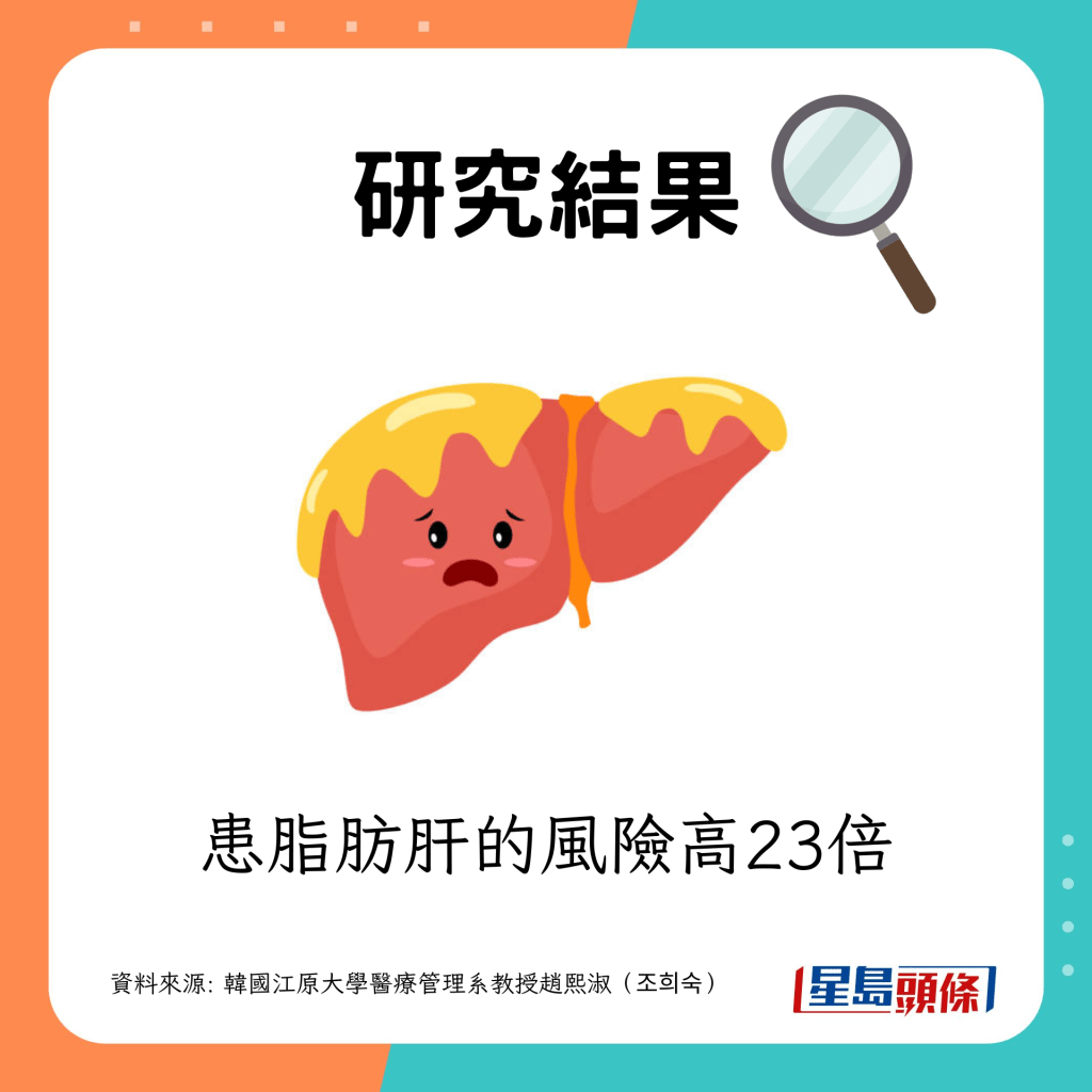 患脂肪肝風險高23倍