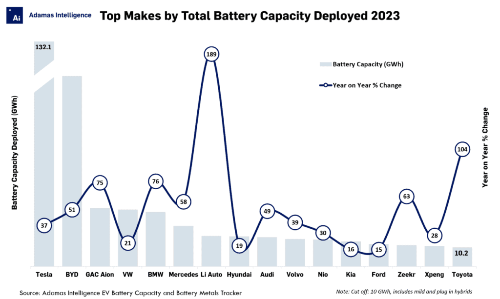 據Adamas Intelligence統計去年全球車廠組裝電池總容量達到689.2GWh，較去年增加40%。