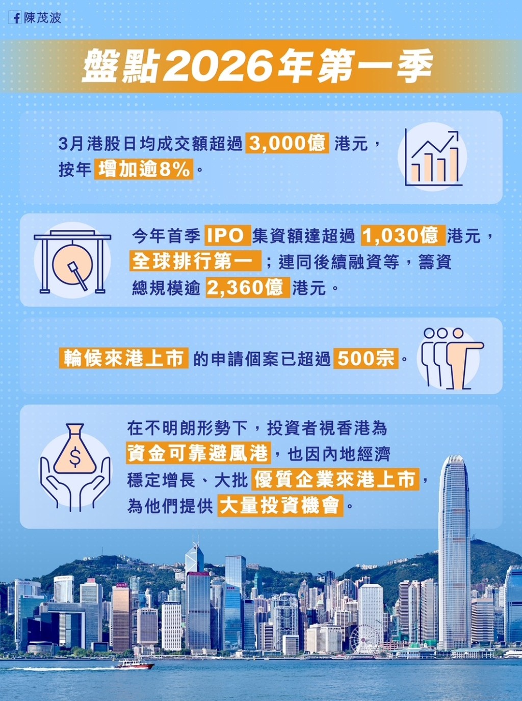 恒生指數今年來下跌約2%，但交易活躍，首兩月日均成交額超過2,600億港元，按年升17%。陳茂波網誌圖片