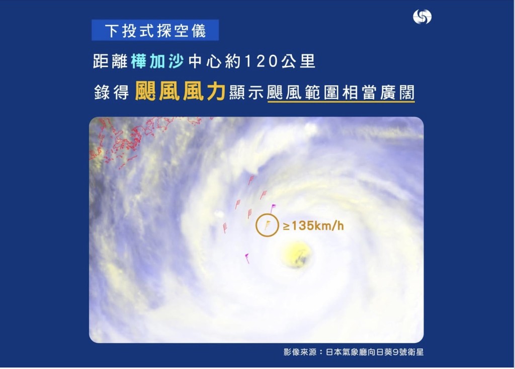 天文台在樺加沙西北方上空投放下投式探空儀，在距離其中心120公里處錄得時速達135公里的近地面風速，達到颶風風力。天文台FB圖片