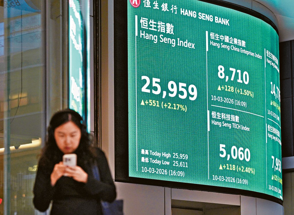 恒指昨日以全日高位收市，報25959點，升551點。