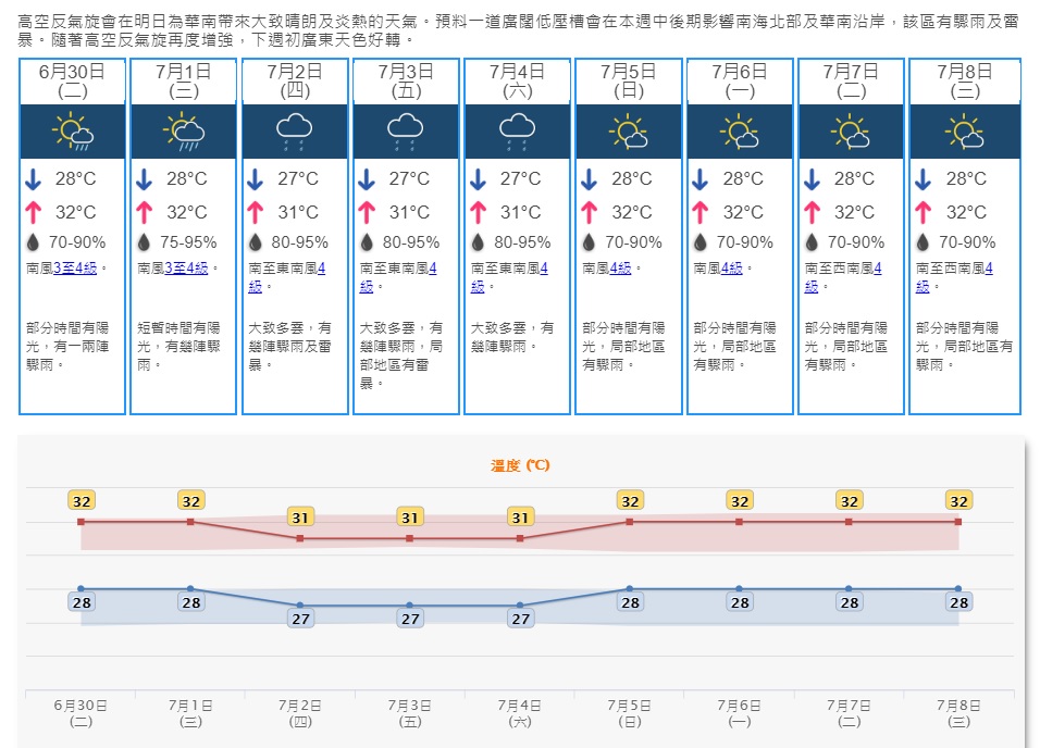 天文台預測明後日最低氣溫仍然達到28度。