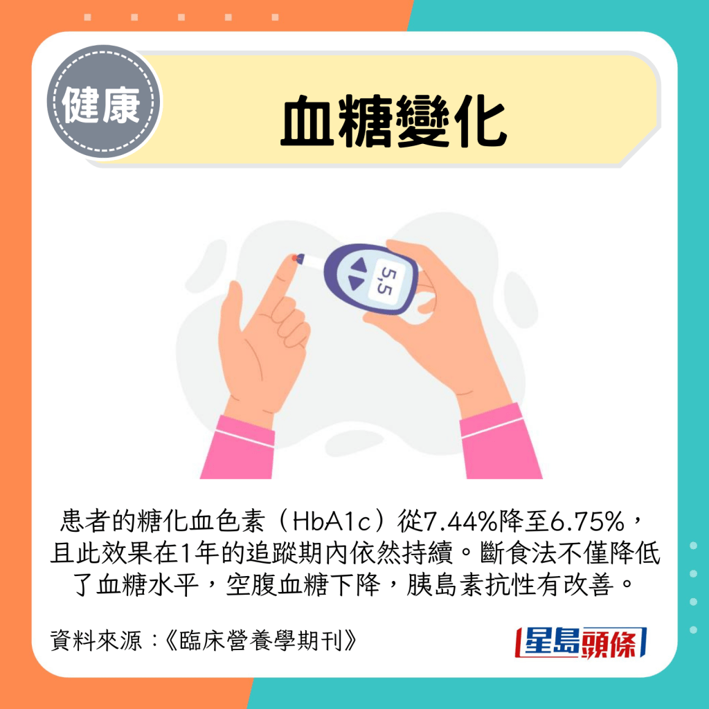 患者的糖化血色素（HbA1c）從7.44%降至6.75%，且此效果在1年的追蹤期內依然持續。斷食法不僅降低了血糖水平，空腹血糖下降，胰島素抗性有改善。