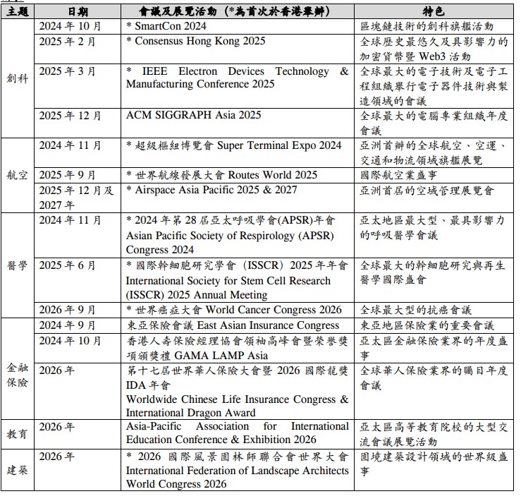 旅發局促成多項國際展覽及會議於今年至2026年在港舉行。