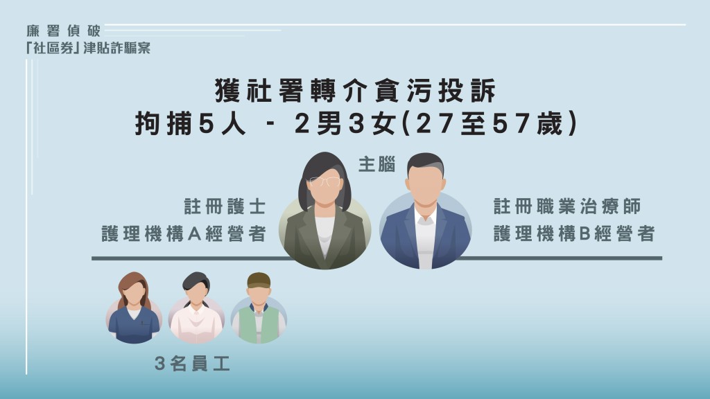 廉署拘捕2男3女,年齡介乎27至57歲。 廉署拘捕2男3女,年齡介乎27至57歲。