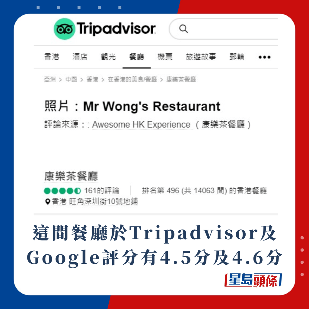 这间餐厅于Tripadvisor及Google评分有4.5分及4.6分