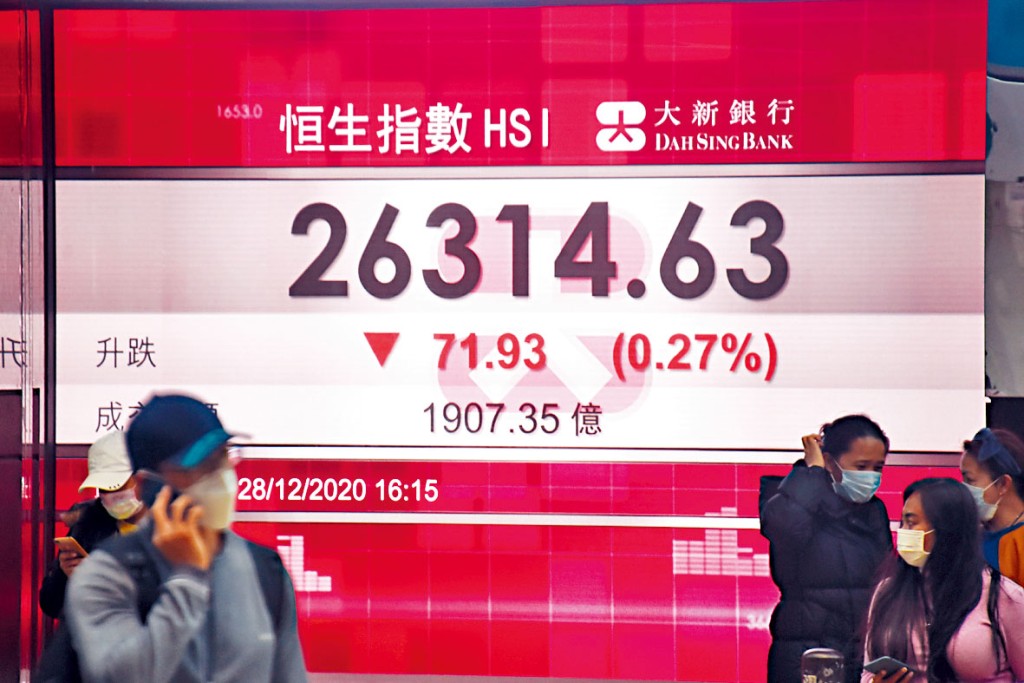 恒指昨日收跌71點，報26314點。