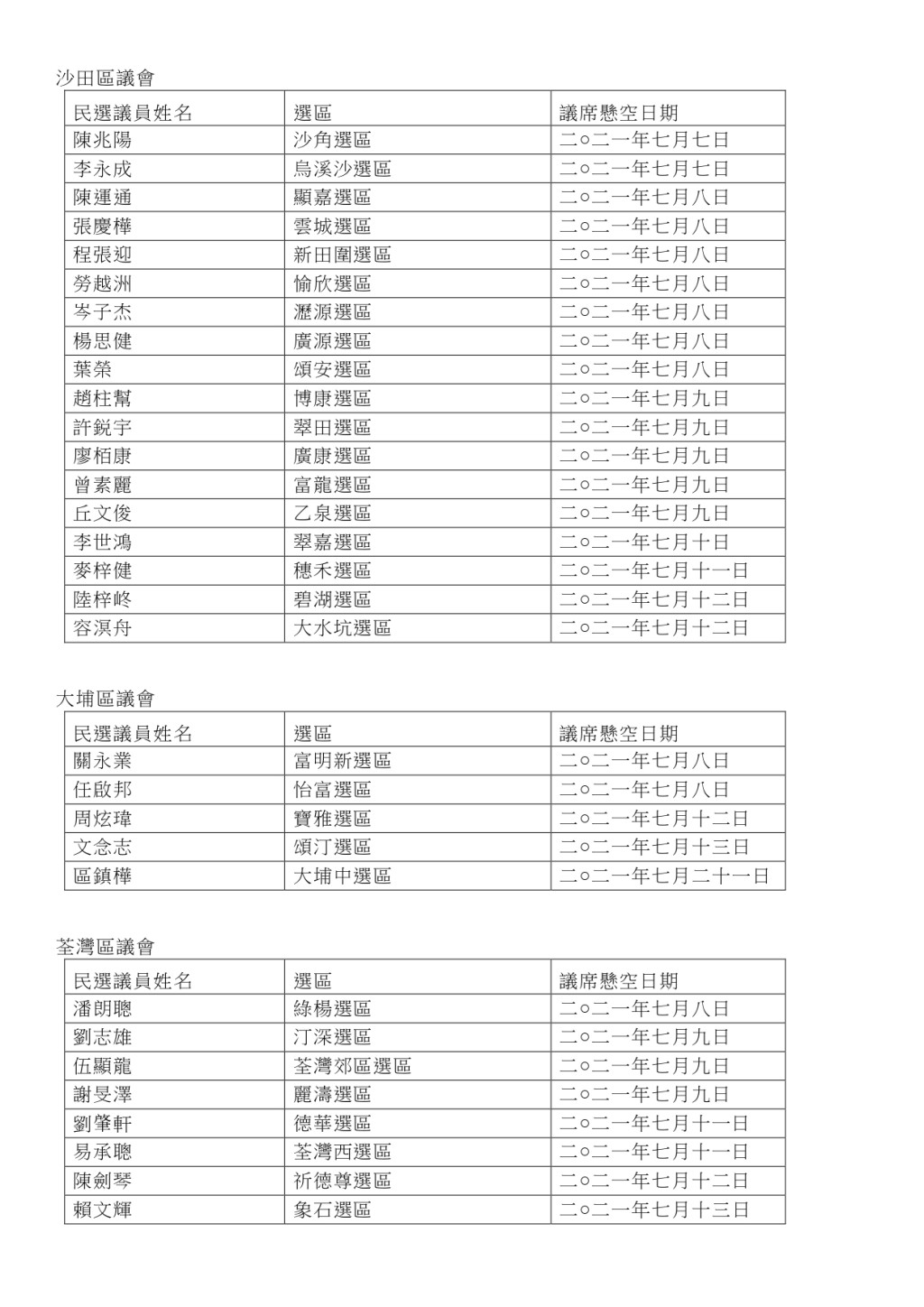 214个议员席位悬空名单及日期。政府图片