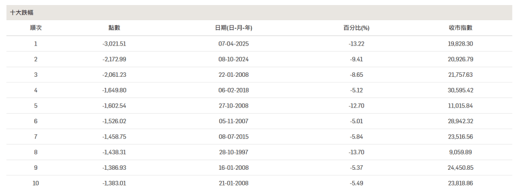 恒指4月曾單日大跌3021點或13.2%,成歷來最大點數。(圖片來源:恒指公司) 恒指4月曾單日大跌3021點或13.2%,成歷來最大點數。(圖片來源:恒指公司)