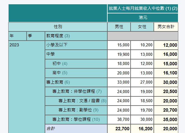 本港政府統計處數字顯示，以工資作衡量準則，接受同樣教育水平的香港女性，每月就業收入中位數仍比男性低。