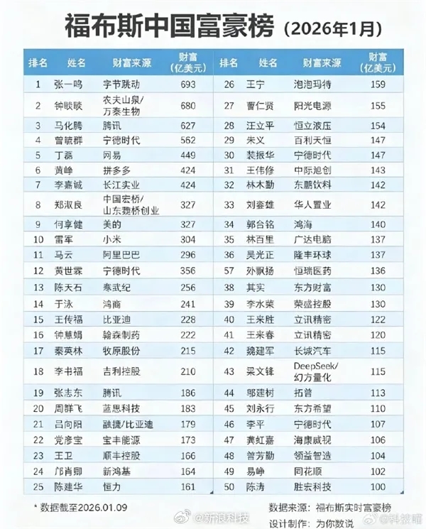 福布斯中国富豪榜。