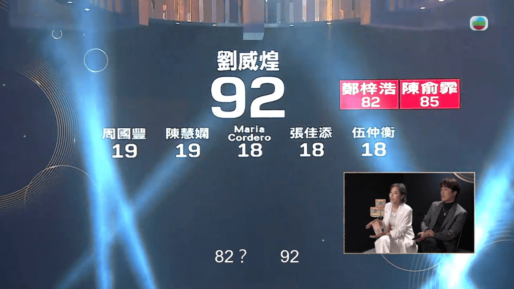 刘威煌获得92分，成为暂时第二名！