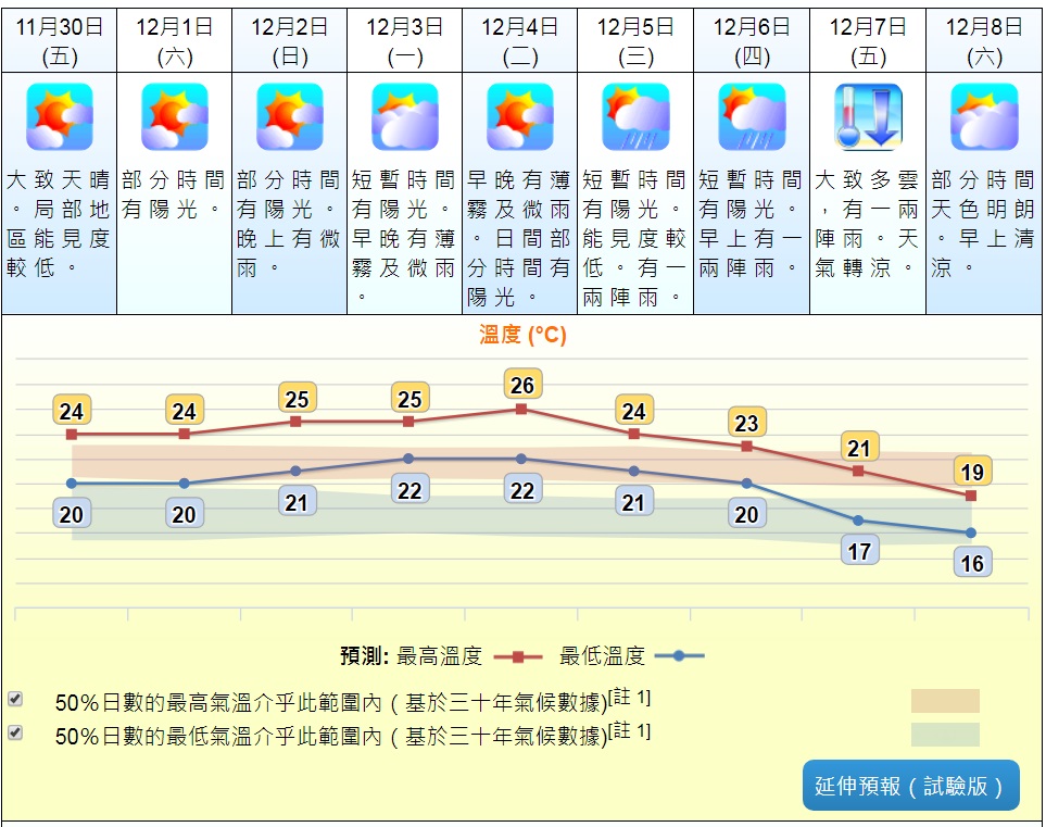 天文台預測下周乍暖還涼。
