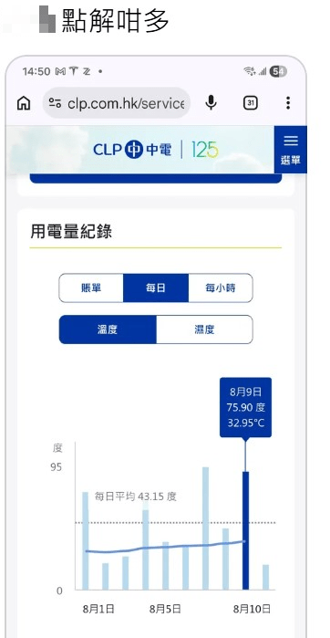 不少網民在Threads分享昨日(9日)的耗電量,紛紛表示透過查閱中電手機App,皆被破紀錄高溫下的驚人用電數字嚇到。 不少網民在Threads分享昨日(9日)的耗電量,紛紛表示透過查閱中電手機App,皆被破紀錄高溫下的驚人用電數字嚇到。