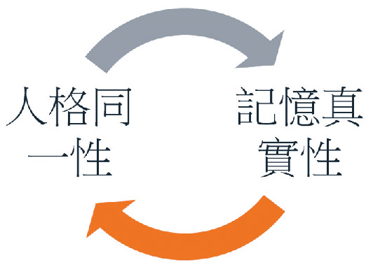 人格同一性取决于记忆的真实性，但记忆的真实性又取决于人格的同一性。