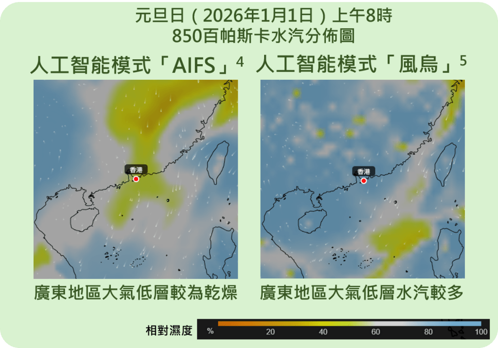 不同天氣預報模式對元旦日大氣較低層的水汽預測存有較大不確定性，因而影響屆時的雲量。