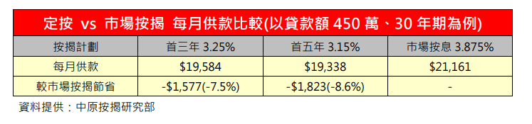 滙豐定按每月按款比較。資料來源：中原