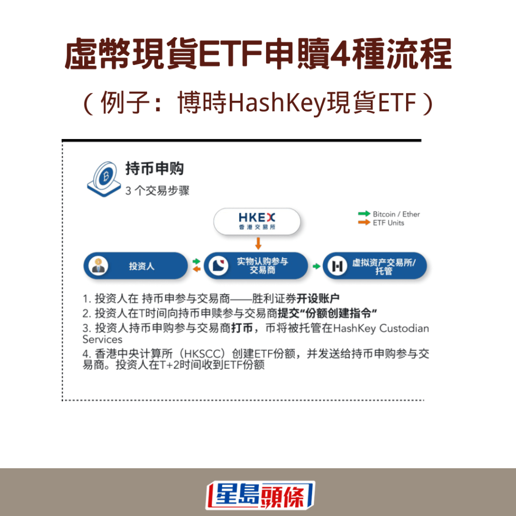 实物申购：利用持有的虚币换成相关现货ETF。