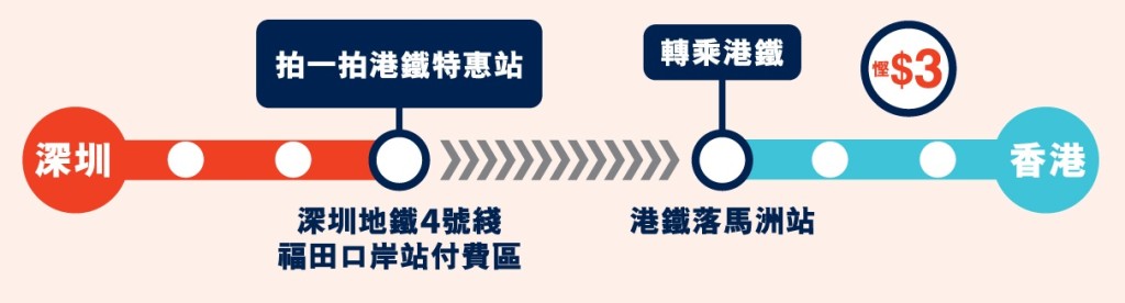 特惠站設於福田口岸站付費區。港鐵網頁圖片