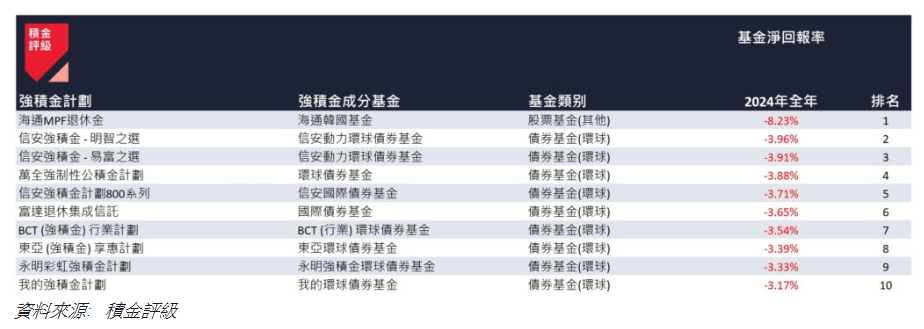 2024 年全年表現最差的 10 隻強積金成分基金