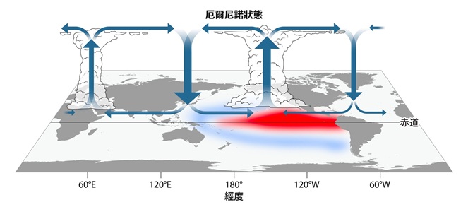 厄爾尼諾狀態,紅色:海面溫度較正常高;藍色:海面溫度相對較低。天文台 厄爾尼諾狀態,紅色:海面溫度較正常高;藍色:海面溫度相對較低。天文台