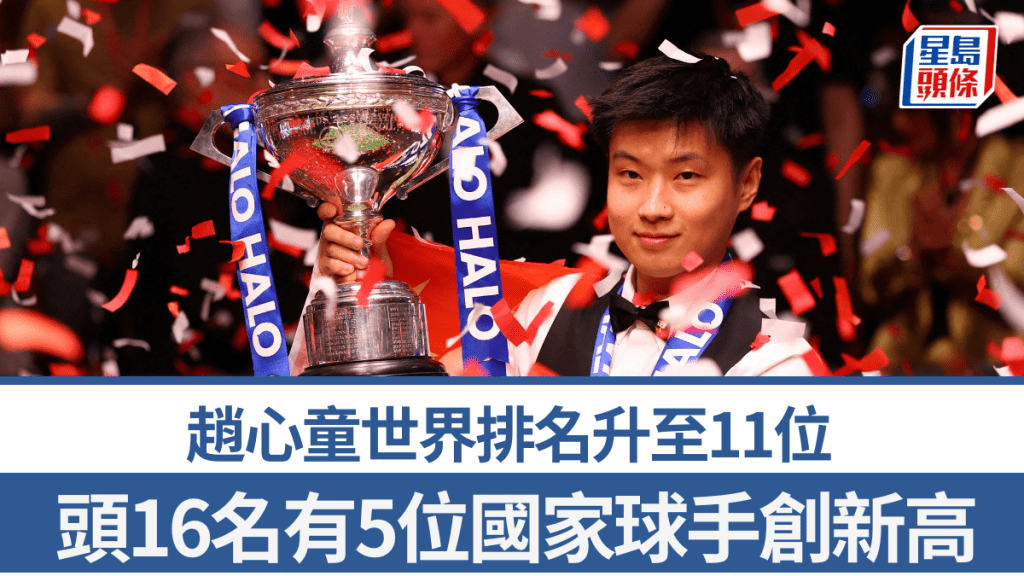 趙心童世界排名升至11位,頭16名5位國家球手創新高。路透社