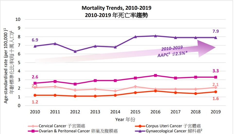 2010-2019 年死亡率趨勢（截圖來源：香港癌症資料統計中心）