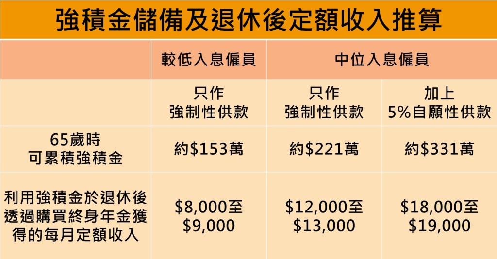 強積金儲備及退休後定額收入推算 強積金儲備及退休後定額收入推算