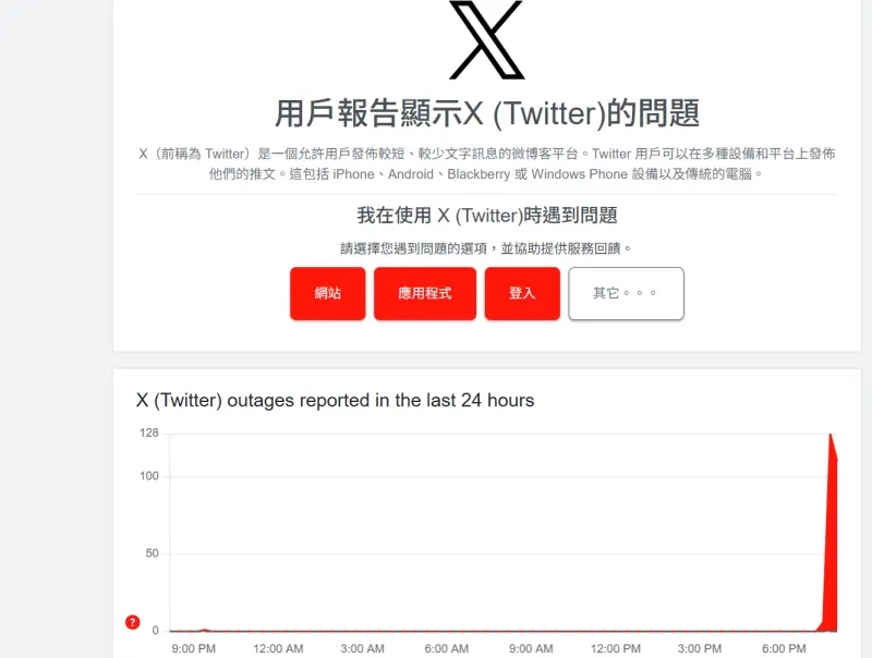 全球各地有X用户反映当机情况发生,回报数量大幅上升。Downdetector 全球各地有X用户反映当机情况发生,回报数量大幅上升。Downdetector